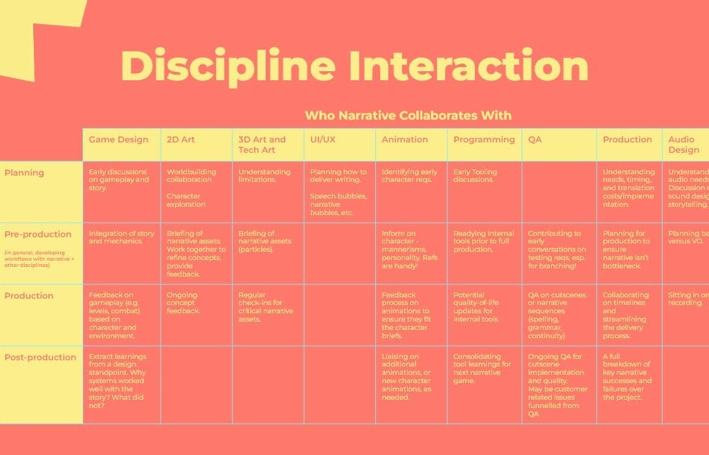Narrative Pipelines GDC Talk Discipline Interaction