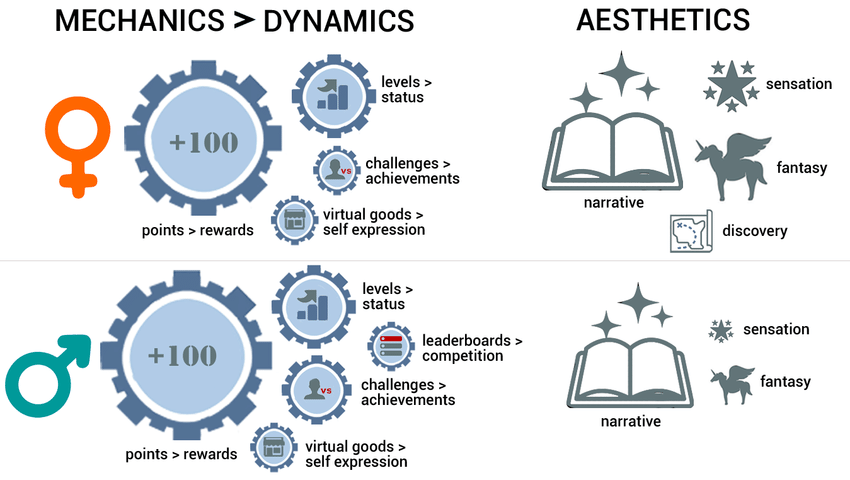 game aesthetics - Importance of elements of game by gender - Source ResearchGate