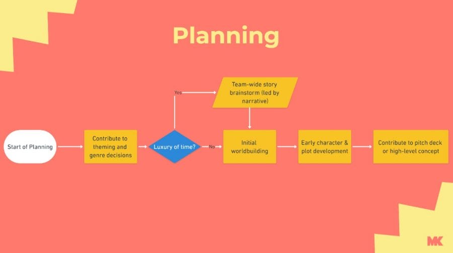 Narrative Pipelines GDC Talk Planning