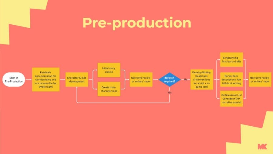 Narrative Pipelines GDC Talk Pre Production