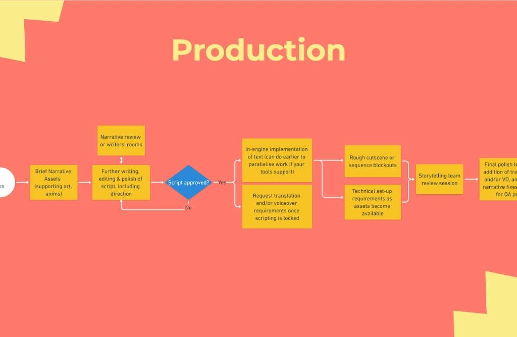 Narrative Pipelines GDC Talk Production