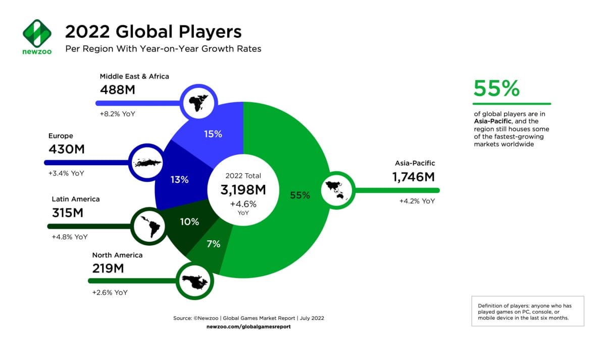 tips for better game development - NUmber of global players per regions, vide newzoo