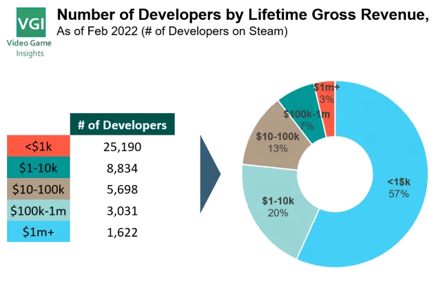 tips for better game development - Number of game developers on Steam vie gamasutra/gamedeveloper