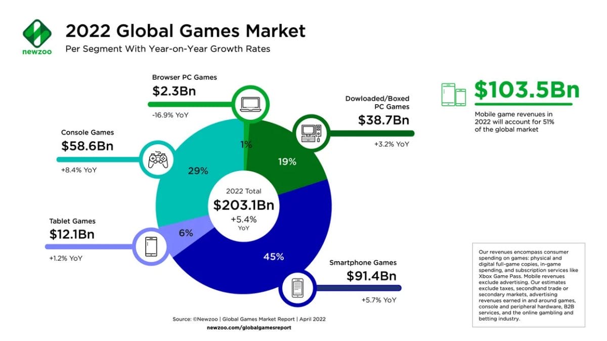 tips for better game development - The global videogames market via newzoo