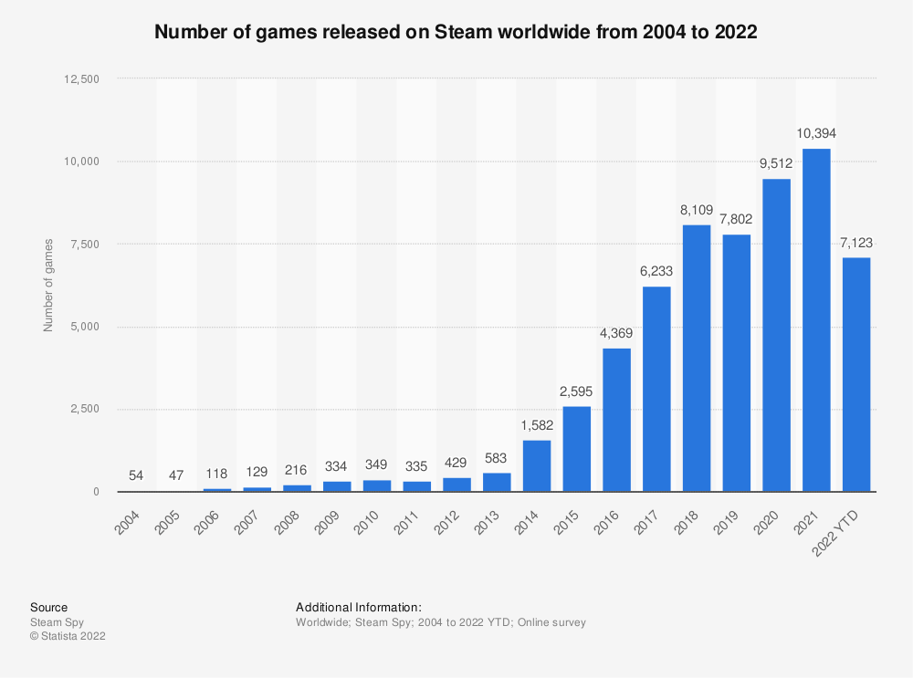 tips for better game development - NUmber of games per year on steam