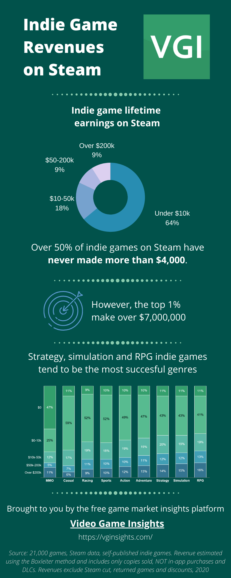 publishing a game - Indie game revenues on Steam