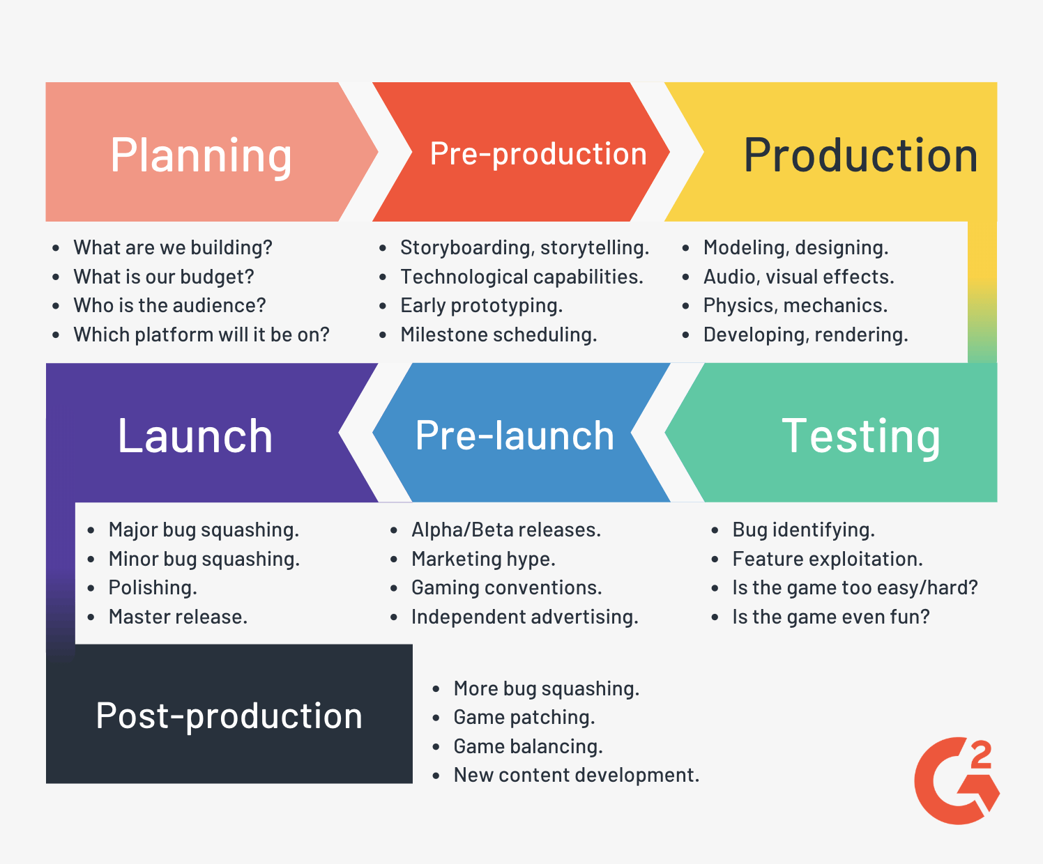 Publishing a game - game publishing process - The 7 Stages of Game Development