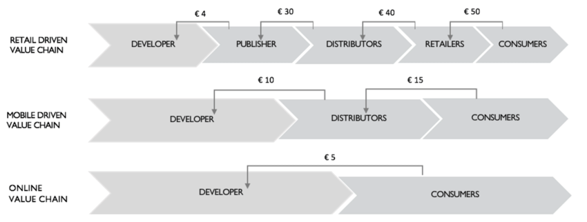 publishing a game - Videogame Industry Value chains