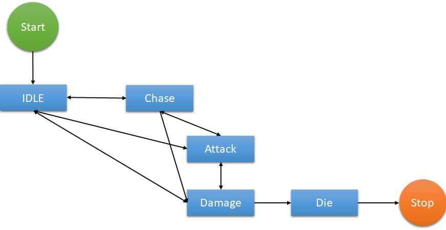 State Machines in Unity (how and when to…