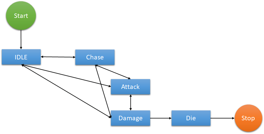 State Machines in Unity