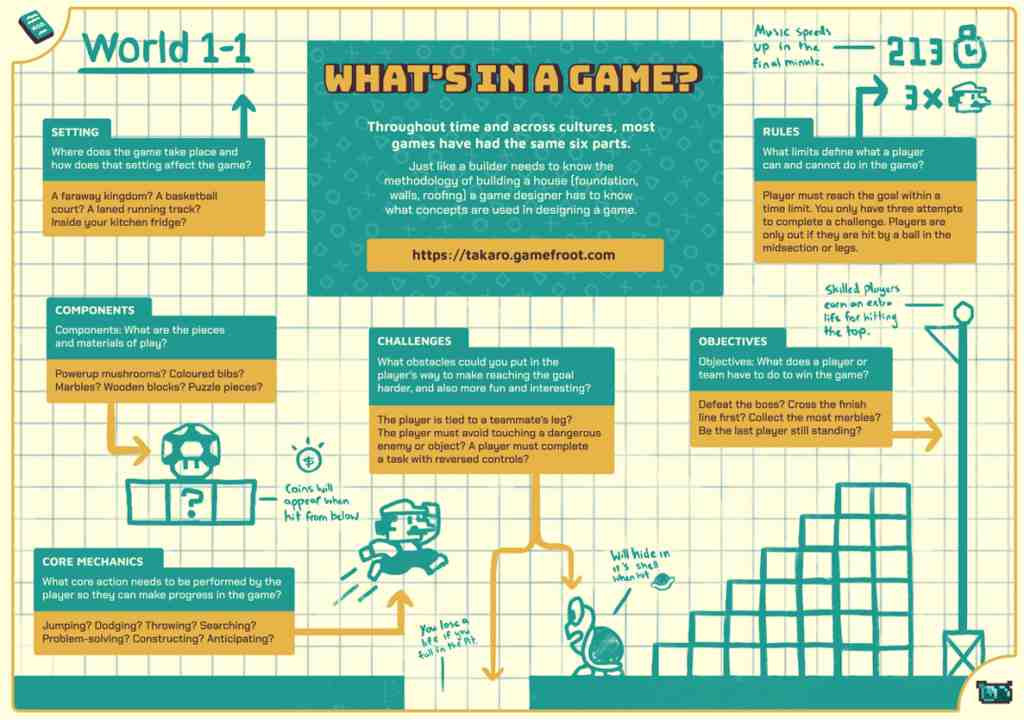 How to make a game - What is in a game infographic