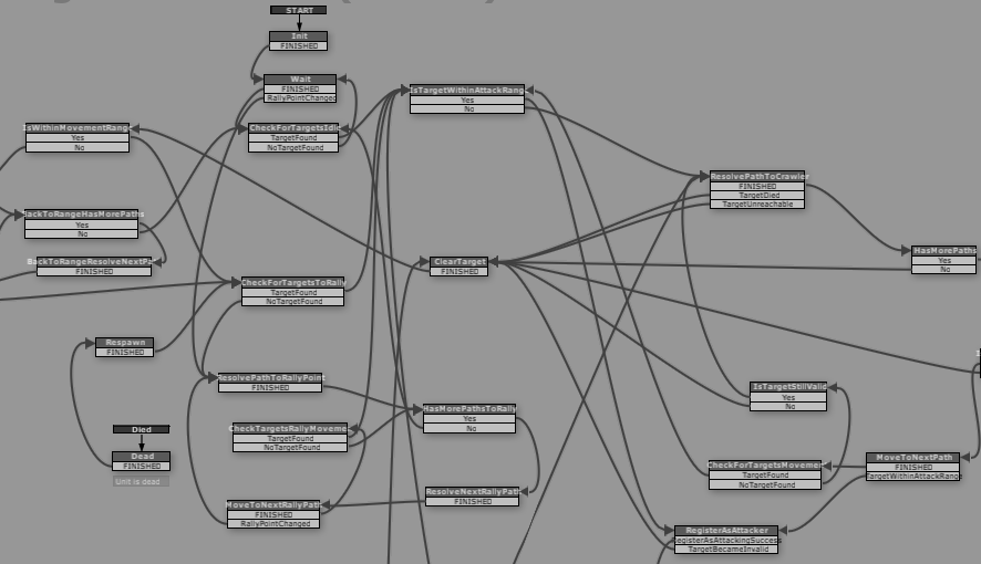 Finite State Machines in Unity - Playmaker