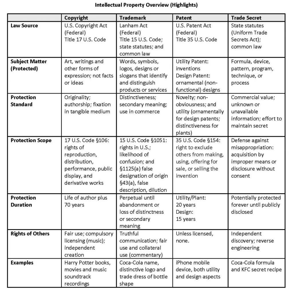 Intellectual Property Protection and Rights in the Games Industry - Types of Intellectual Property Rights Source: IPAC Group A table illustrating the different types of property ownership in the Games Industry.