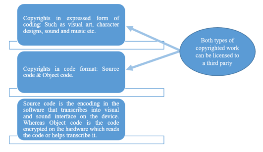 Intellectual Property Protection and Rights  in the Games Industry -  - Copyright Law and Game Development - Source Lex Copyright - A diagram illustrating the various copyright types and intellectual property protection in the games industry.