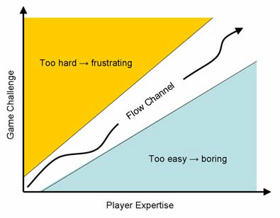 A diagram illustrating game balance concerns.