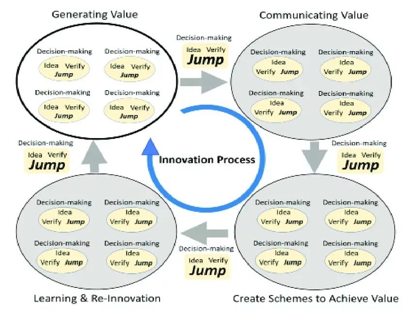 A diagram illustrating the innovation process and exploring when is the best time to begin promoting your indie game.