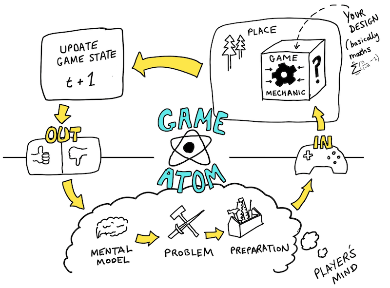 What is a game mechanic? - A diagram illustrating the process of game mechanics. Source: dai-global-digital.com