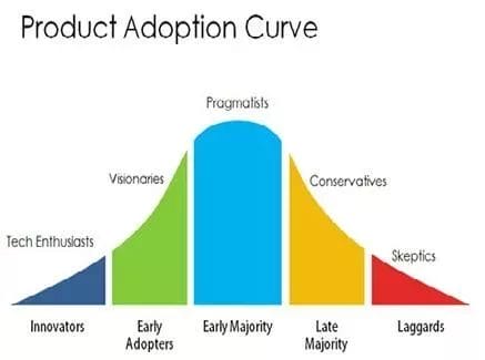 The Product Adoption Curve is a useful framework to determine when is the best time to begin promoting your indie game.