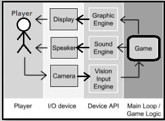 Game Design Document (GDD) - system architecture diagramt. Source: StudioNigght