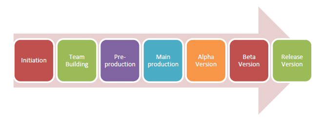 A diagram illustrating the stages of a project, focusing on the timing of marketing strategies for an indie game release.