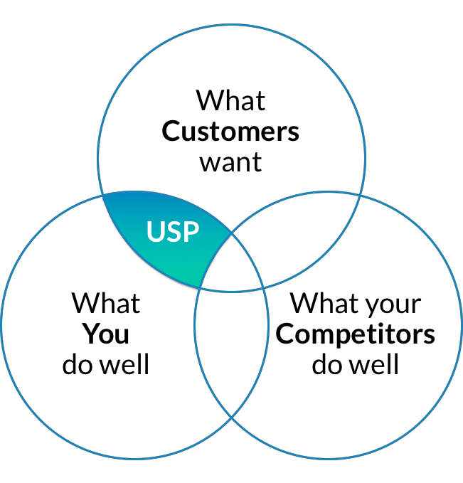 Three circles promoting your indie game with the word usp in the middle.