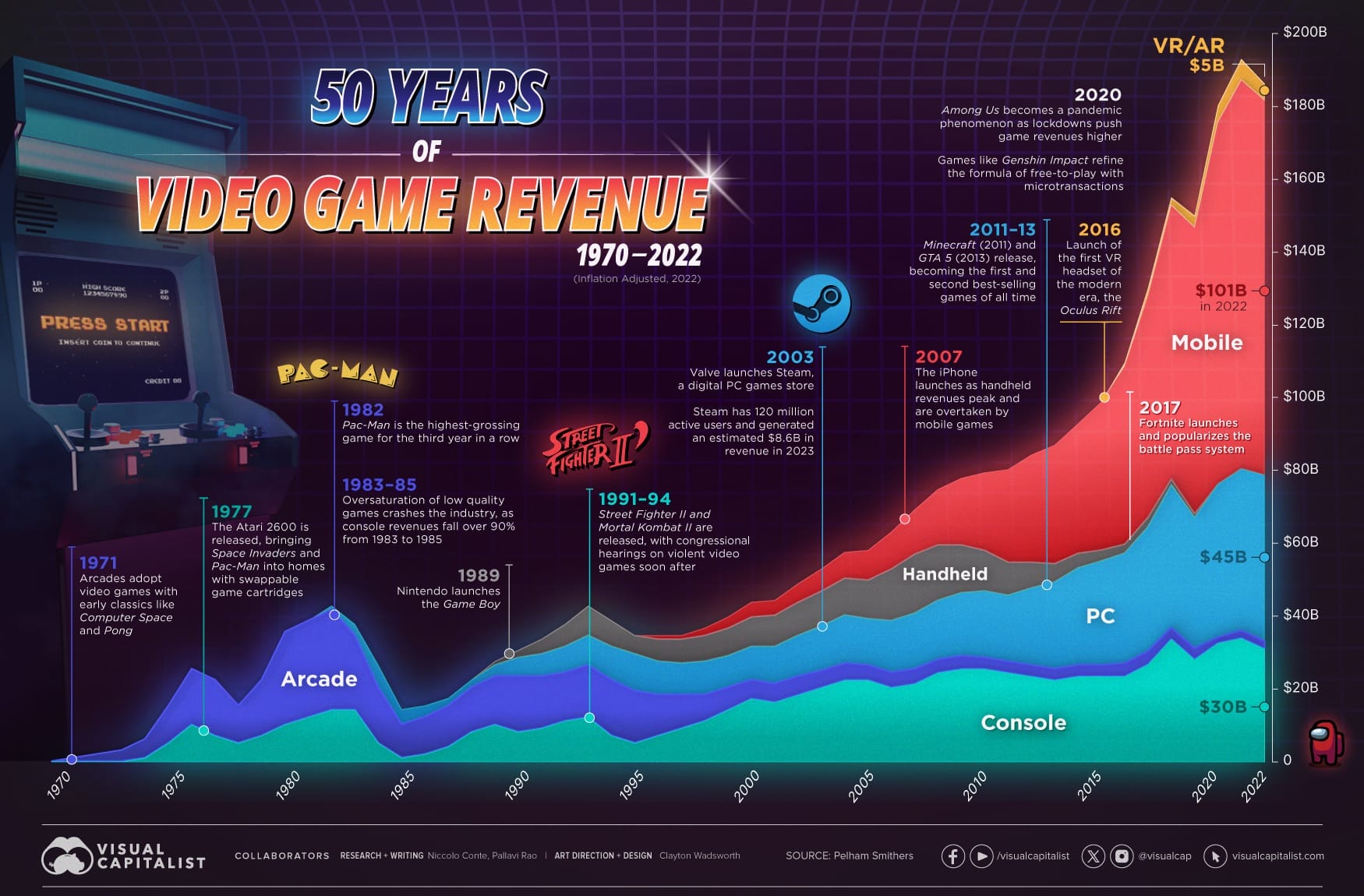 Jonathan Blow's Insights on the Game Industry - 50 Years of Video Game Industry Revenues