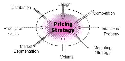 Diagram illustrating a pricing strategy for an indie game at the center, with arrows indicating influencing factors: design, competition, intellectual property, marketing strategy, volume, market segmentation, production costs, distribution.
