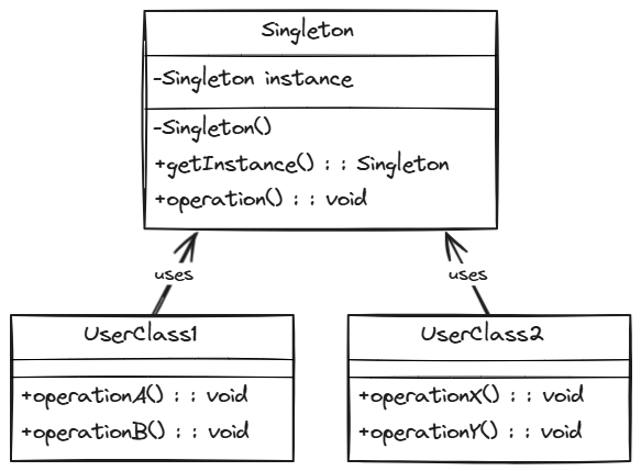 Diagram illustrating a UML structure with a Singleton class, akin to Singletons in Unity, featuring arrows directing towards UserClass1 and UserClass2. The classes detail their methods and associations.