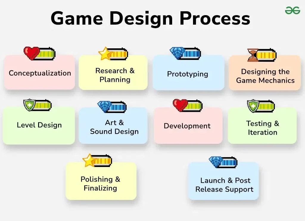 How To Design A Videogame A flowchart titled "Game Design Process" illustrates How To Design A Videogame, detailing ten stages: Conceptualization, Research & Planning, Prototyping, Game Mechanics, Level and Art Design, Development, Testing, Polishing, Launch & Post Release Support.