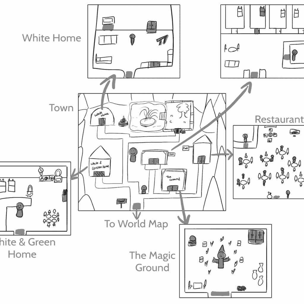 A hand-drawn game map with labeled locations—perfect inspiration if you want to become a game designer. Town sits at the center, linked by arrows to White Home, Inn, Restaurant, White & Green Home, The Magic Ground, and To World Map.
