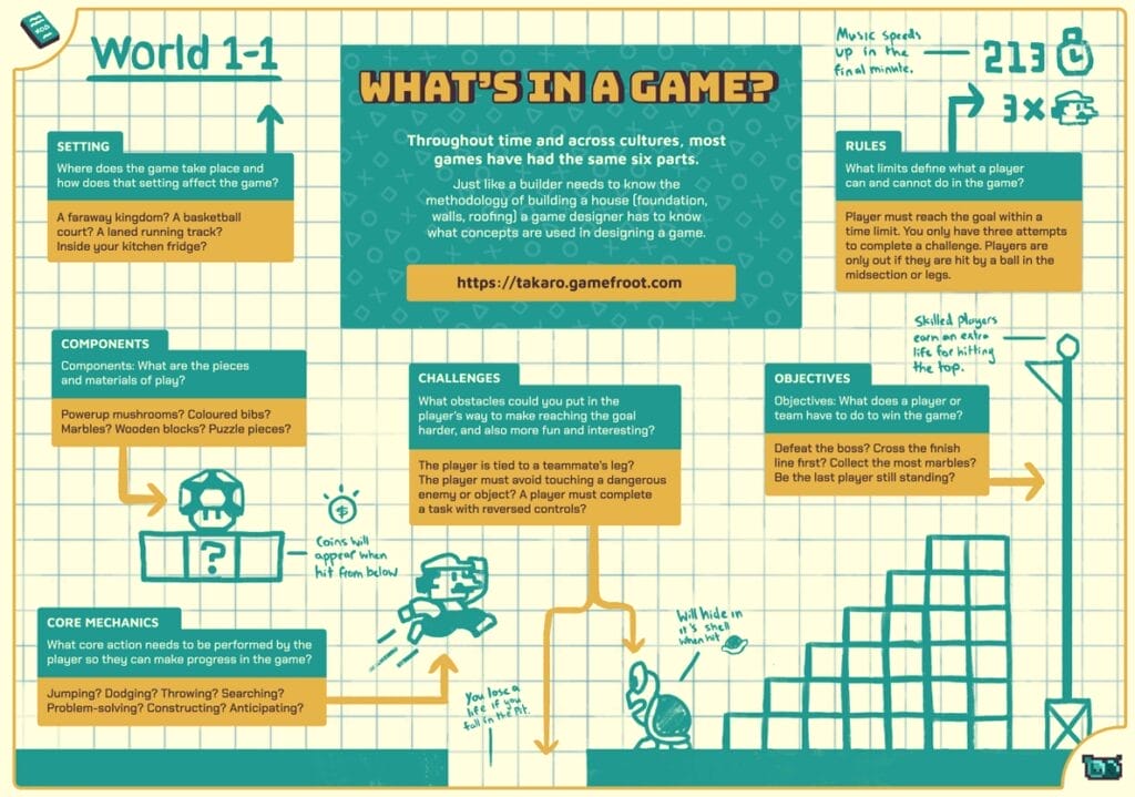 Infographic titled "What's in a Game?" outlines key game design elements crucial for how to make a game: setting, components, core mechanics, challenges, objectives, and rules, enhanced with icons and annotated sketches.